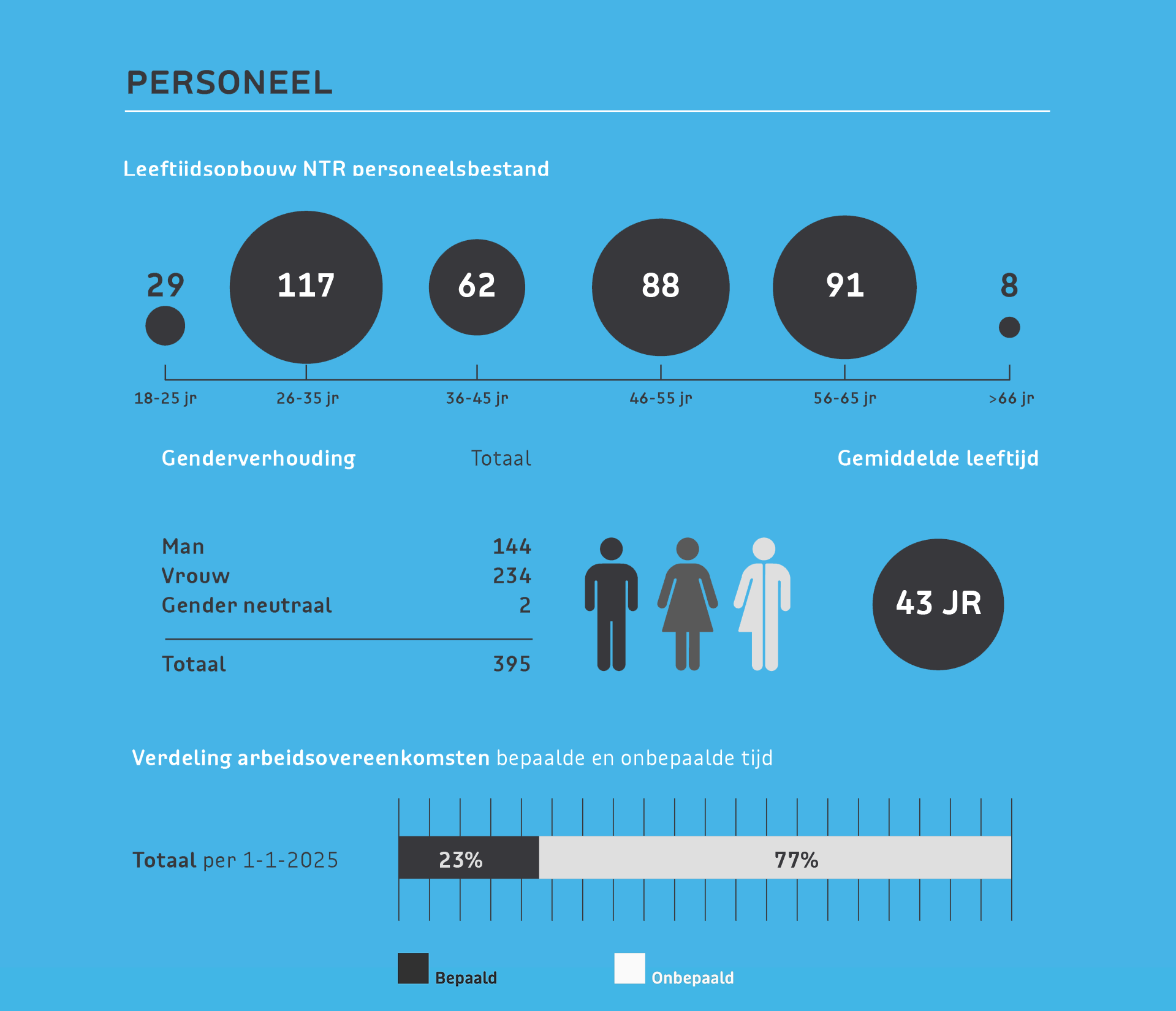 Cijfers NTR Personeel